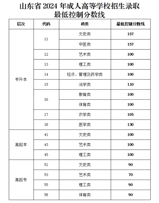 山东省2024年成人高等学校招生录取最低控制分数线
