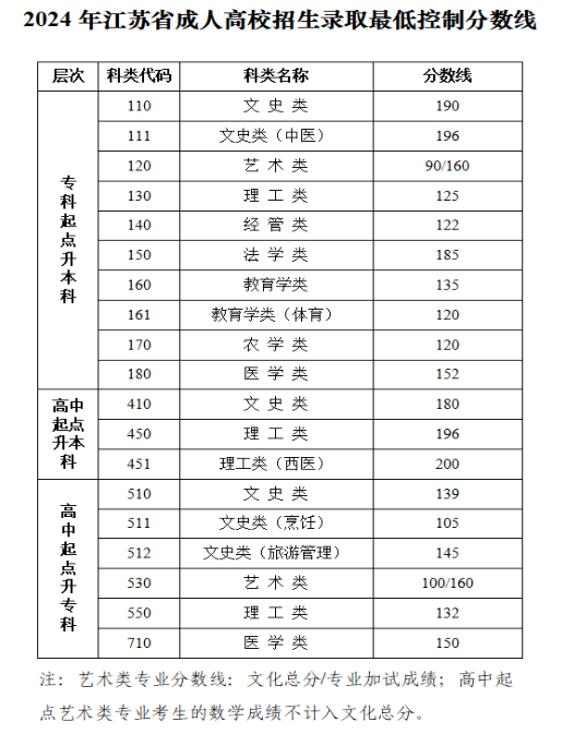 江苏省教育考试院：《关于公布2024年我省成人高校招生录取最低控制分数线和查询成绩的通告》