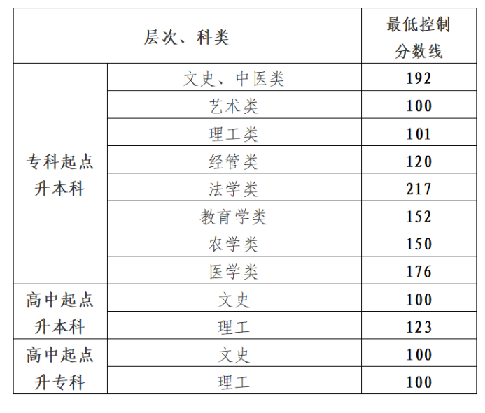 贵州省2024年成人高校招生最低录取控制分数线划定