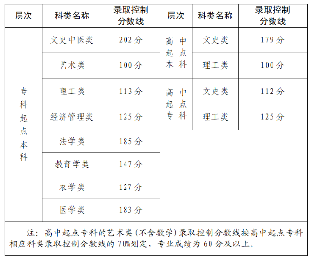2024年福建省成人高校招生录取控制分数线公布