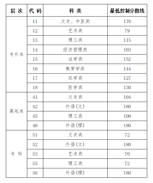 关于公布黑龙江省2024年成人高校招生录取最低控制分数线的通知