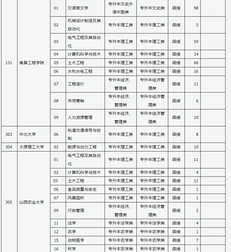 山西省2024年成人高校招生征集志愿公告第3号