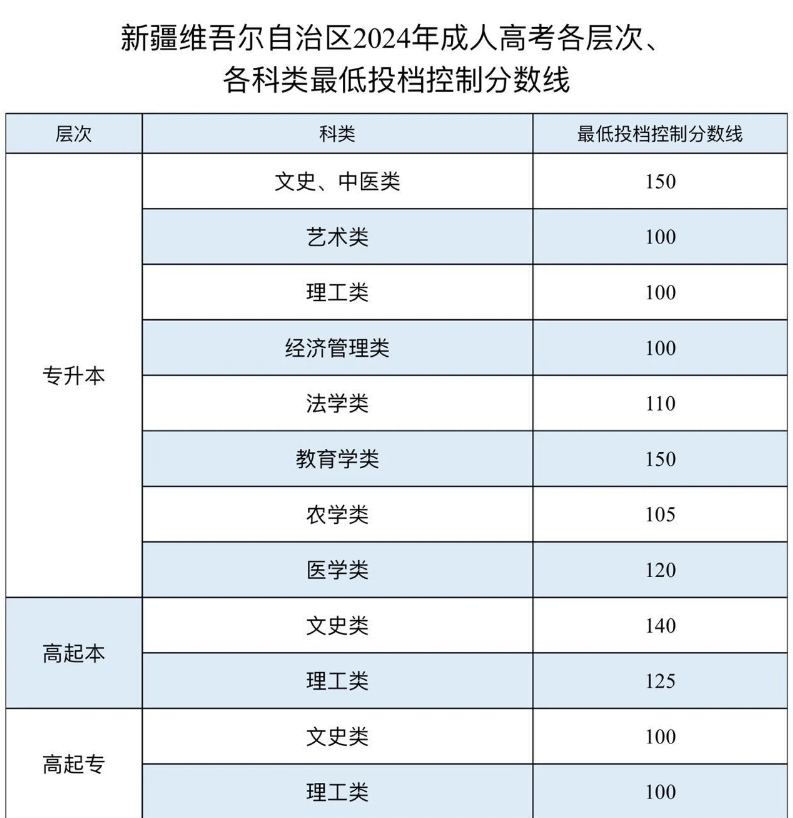关于公布新疆2024年成人高考最低投档控制分数线及录取工作时间安排的公告