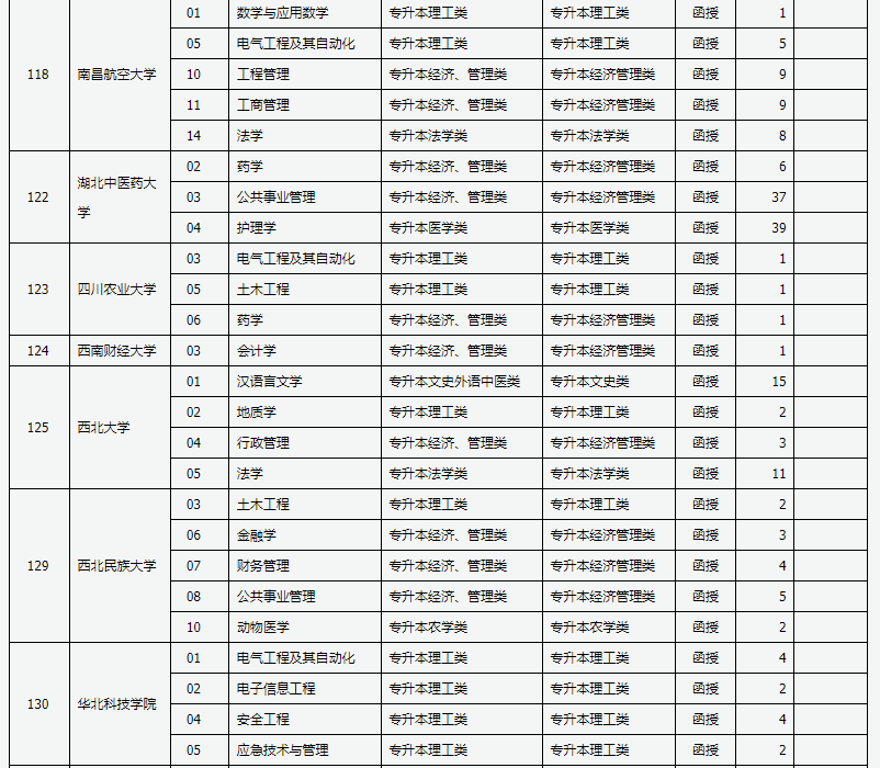 山西省2024年成人高校招生征集志愿公告第4号