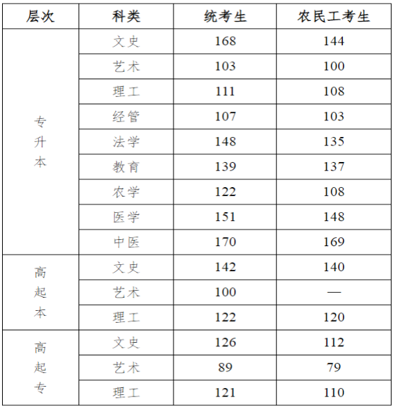 2024年河北省成人高校招生录取控制分数线和录取相关工作确定