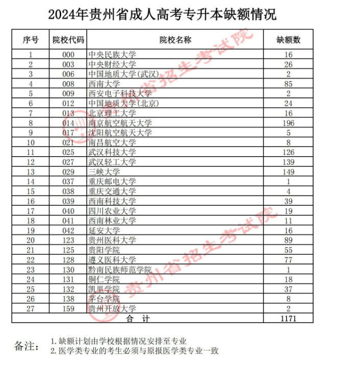 关于贵州省2024年成人高校招生征集志愿的通告