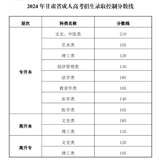 2024年甘肃省成人高考招生录取控制分数线