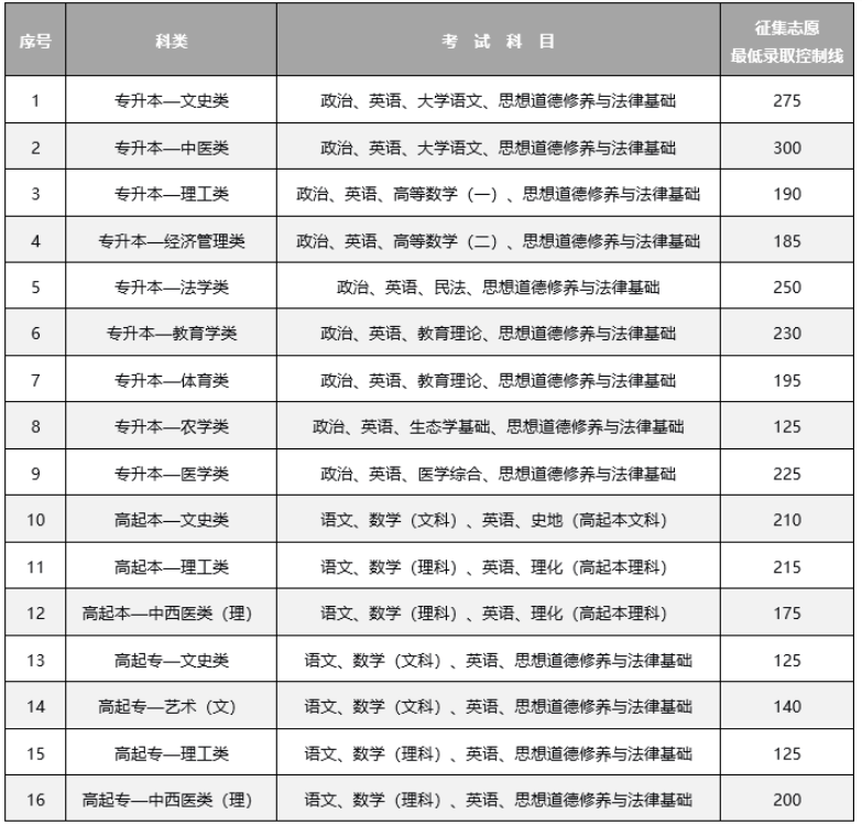 云南省2024年全国成人高校招生征集志愿将于12月17日进行