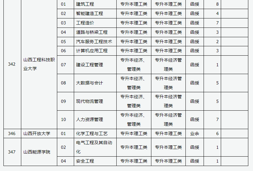 山西省2024年成人高校招生征集志愿公告第3号