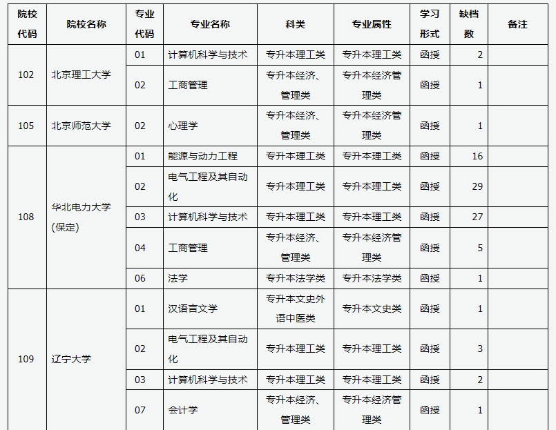 山西省2024年成人高校招生征集志愿公告第3号