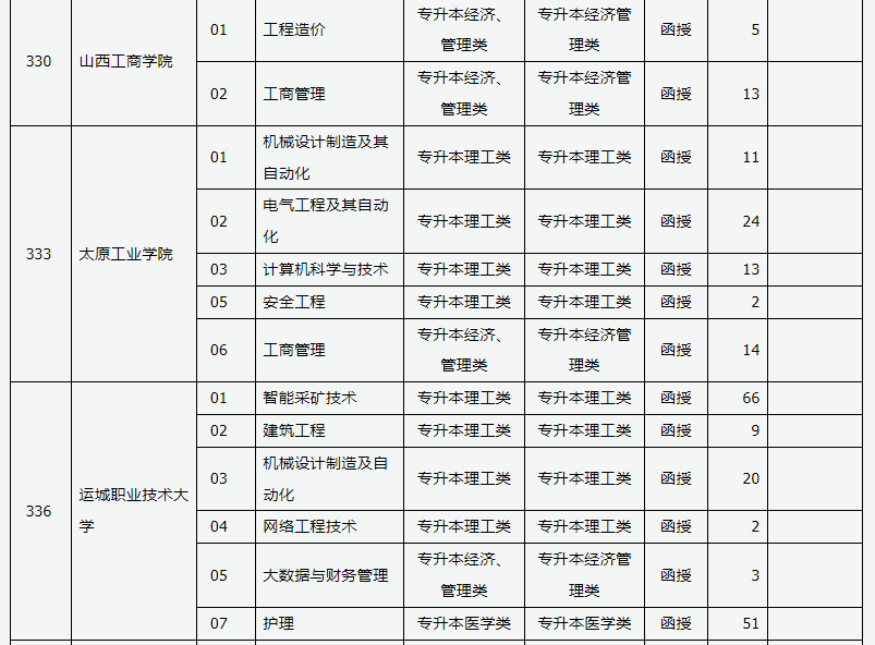 山西省2024年成人高校招生征集志愿公告第3号