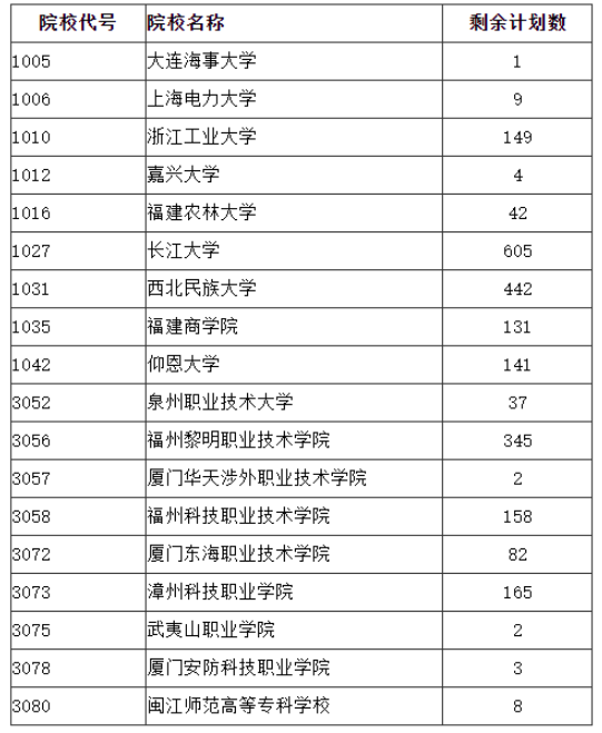 福建省2024年成人高校招生征求志愿计划公布