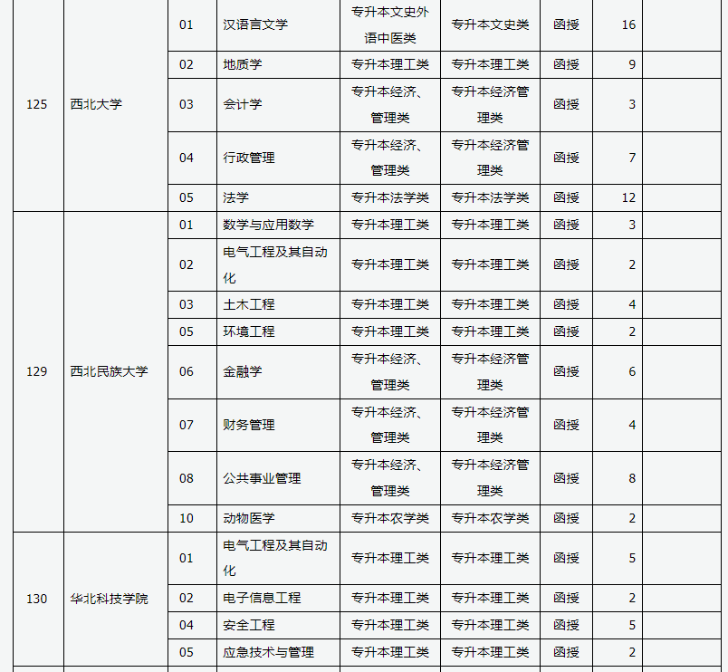 山西省2024年成人高校招生征集志愿公告第3号