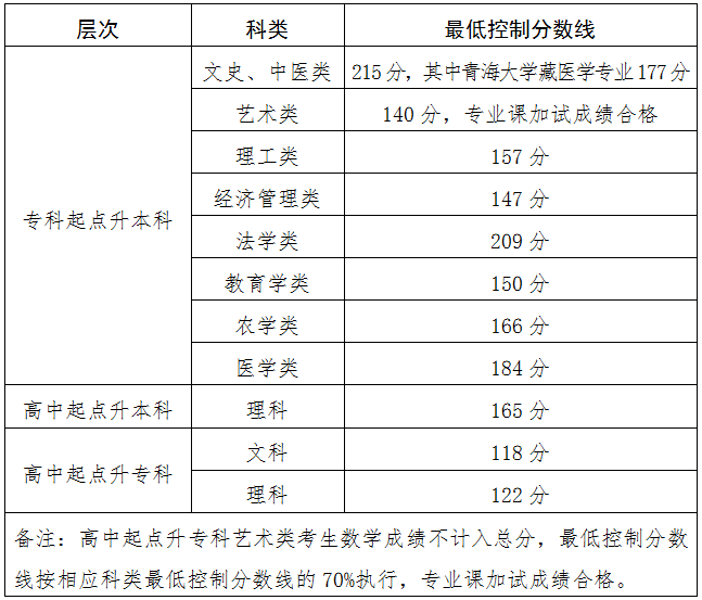 青海省教育考试网：关于发布2024年成人高等学校在青招生录取最低控制分数线和考生成绩的通告