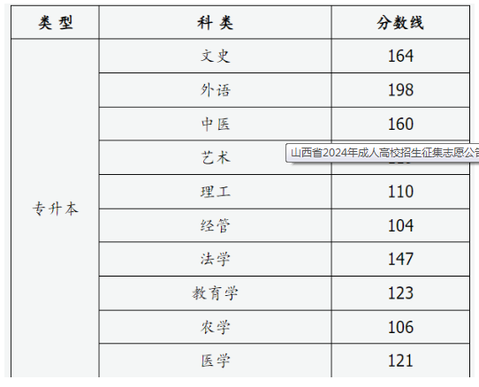 山西省2024年成人高校招生征集志愿公告第5号