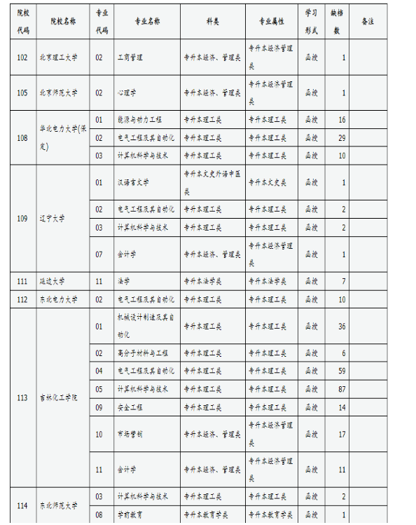 山西省2024年成人高校招生征集志愿公告第5号