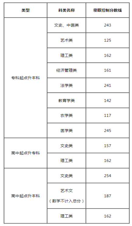 2024年天津市成人高考录取查询时间为：12月14日9:00起