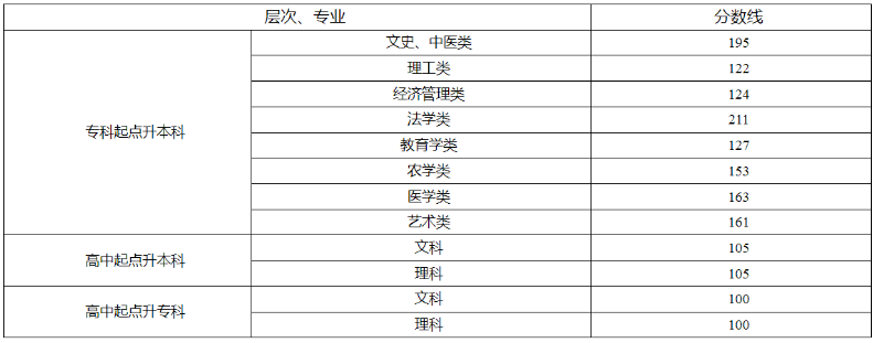 湖南省2024年成人高校招生录取控制分数线及征集志愿计划公布时间和考生填报时间