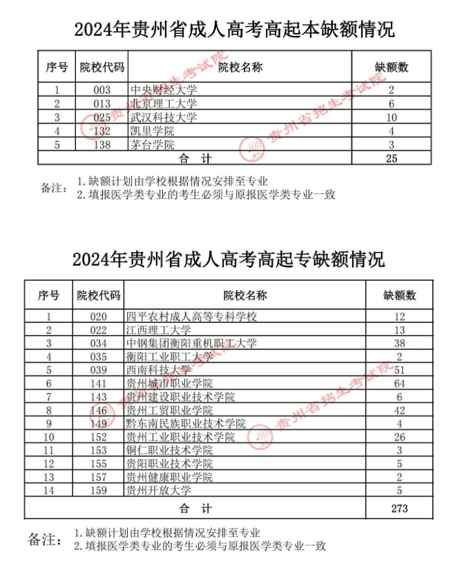 关于贵州省2024年成人高校招生征集志愿的通告