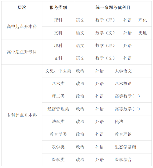 ​2025年甘肃省成人高考考试时间：10月18日至10月19日