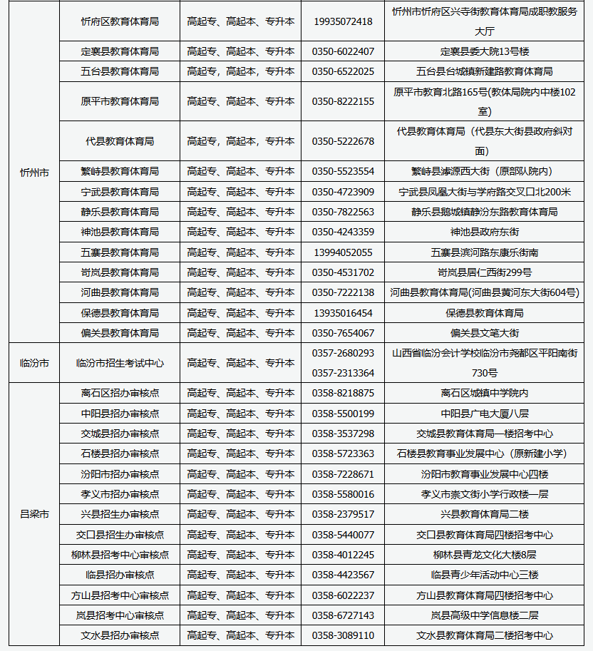 山西省2025年成人高考现场审核点信息