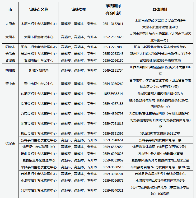 山西省2025年成人高考现场审核点信息