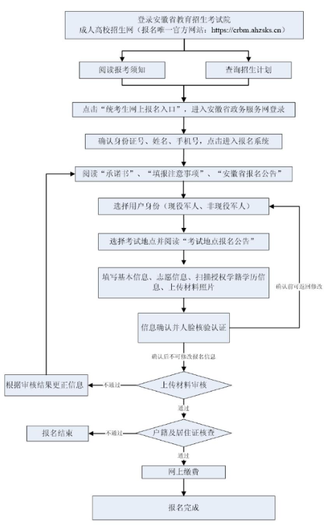 2025年安徽省成人高考报名流程