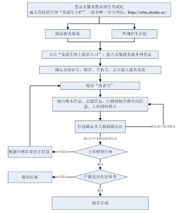 2025年安徽省成人高校招生考试报名公告