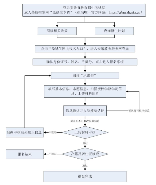 2025年安徽省成人高考报名流程