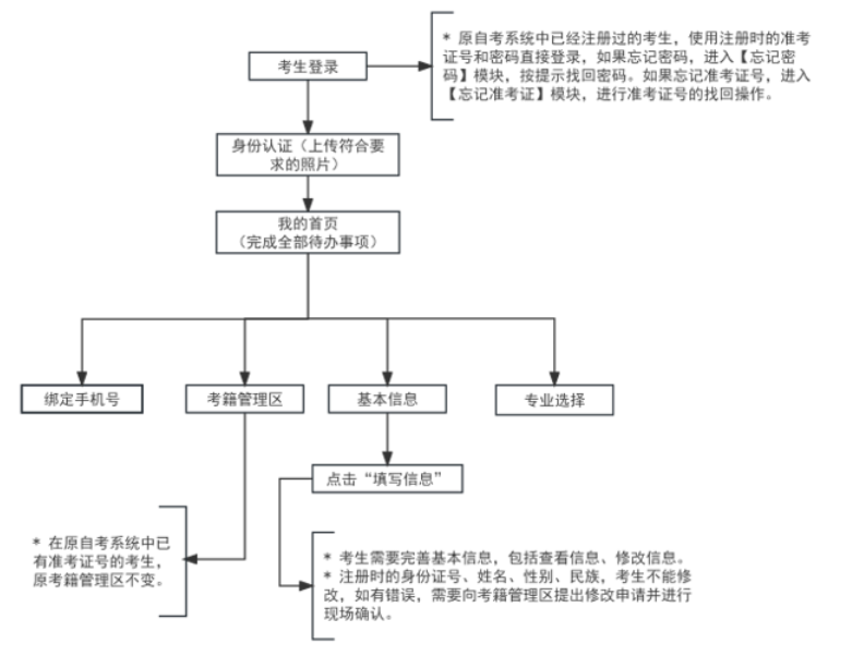 2025年上半年天津市高等教育自学考试报考须知