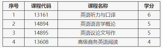 北京教育考试院：关于调整英语专业（专升本）部分课程考核方式的通知