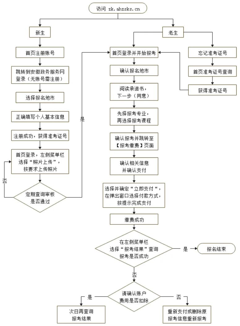 安徽自考报名怎么报？报考条件是什么？