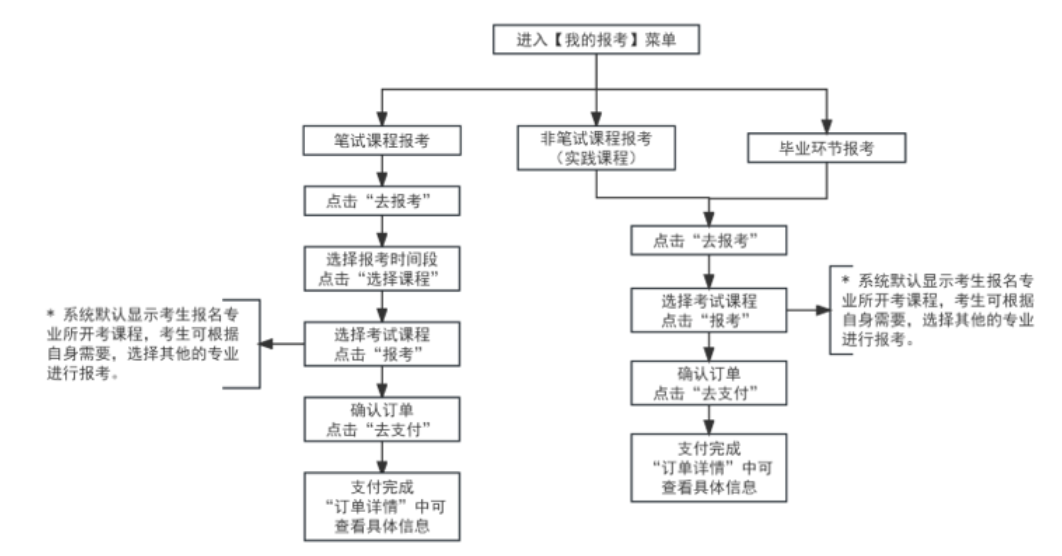 2025年上半年天津市高等教育自学考试报考须知