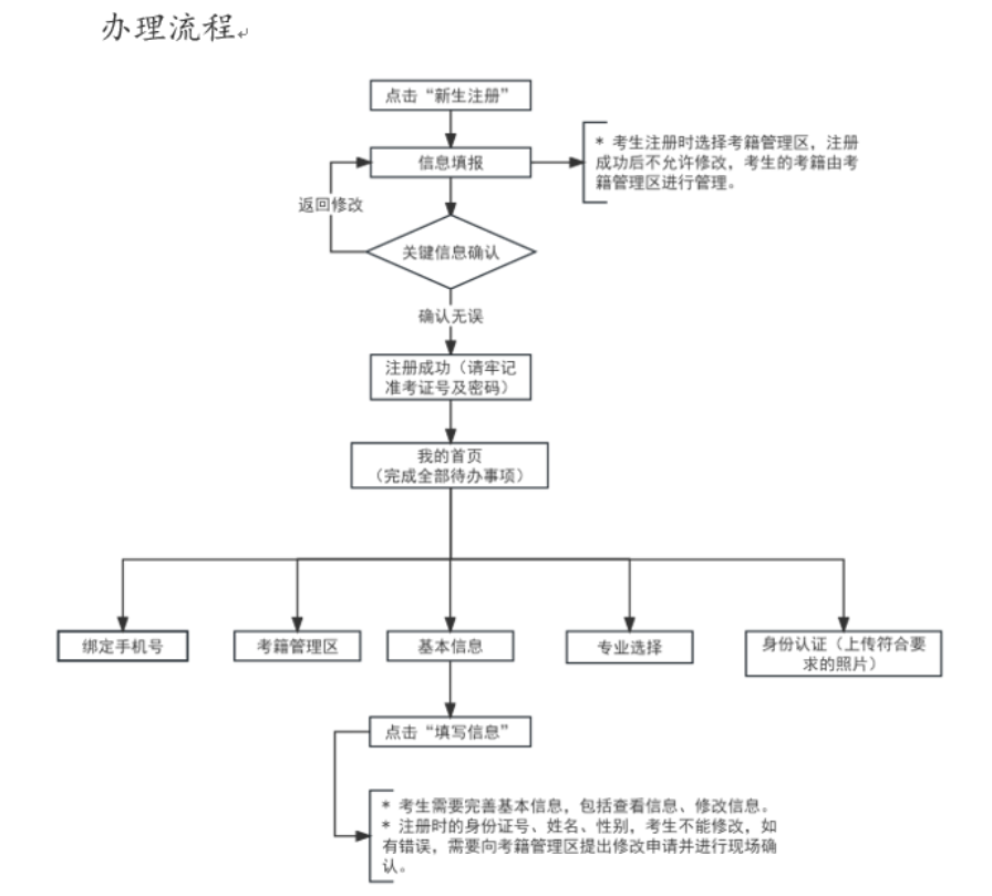 2025年上半年天津市高等教育自学考试报考须知