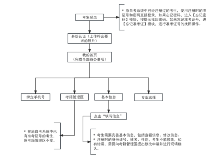 2025年上半年天津市高等教育自学考试省际转考申请通知