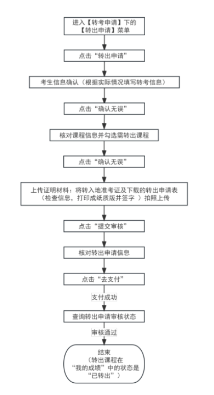 2025年上半年天津市高等教育自学考试省际转考申请通知