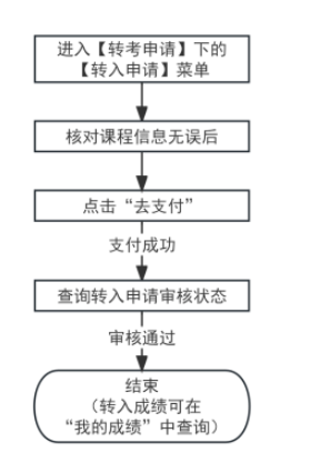 2025年上半年天津市高等教育自学考试省际转考申请通知
