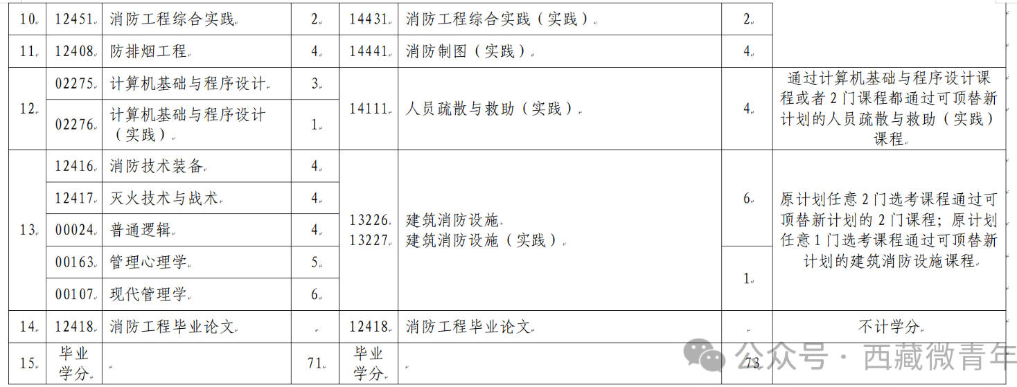 西藏自治区教育考试院：关于调整自考专业课程的公告