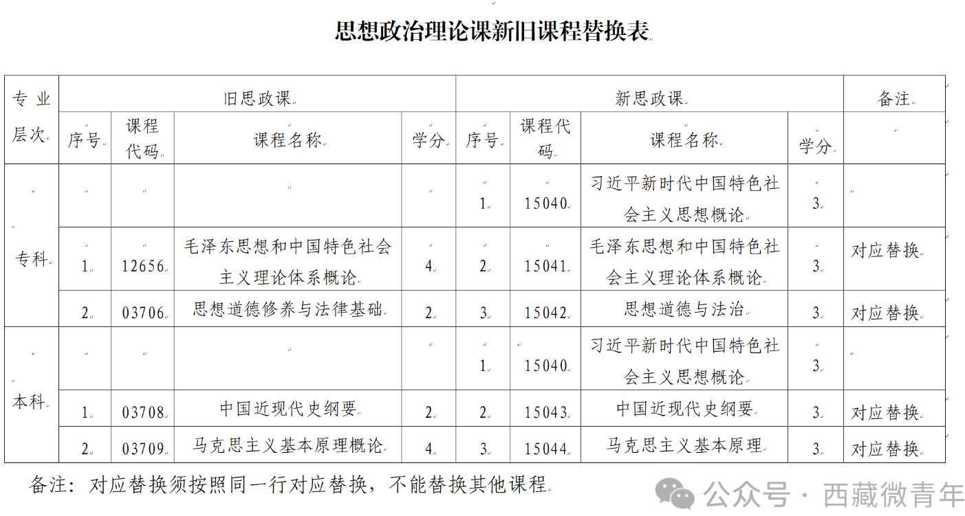 西藏自治区教育考试院：关于调整自考专业课程的公告