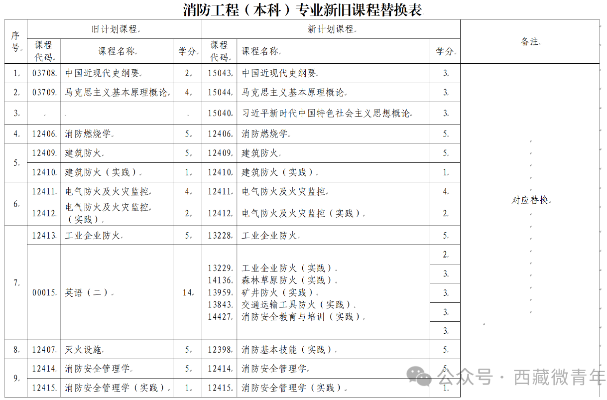 西藏自治区教育考试院：关于调整自考专业课程的公告