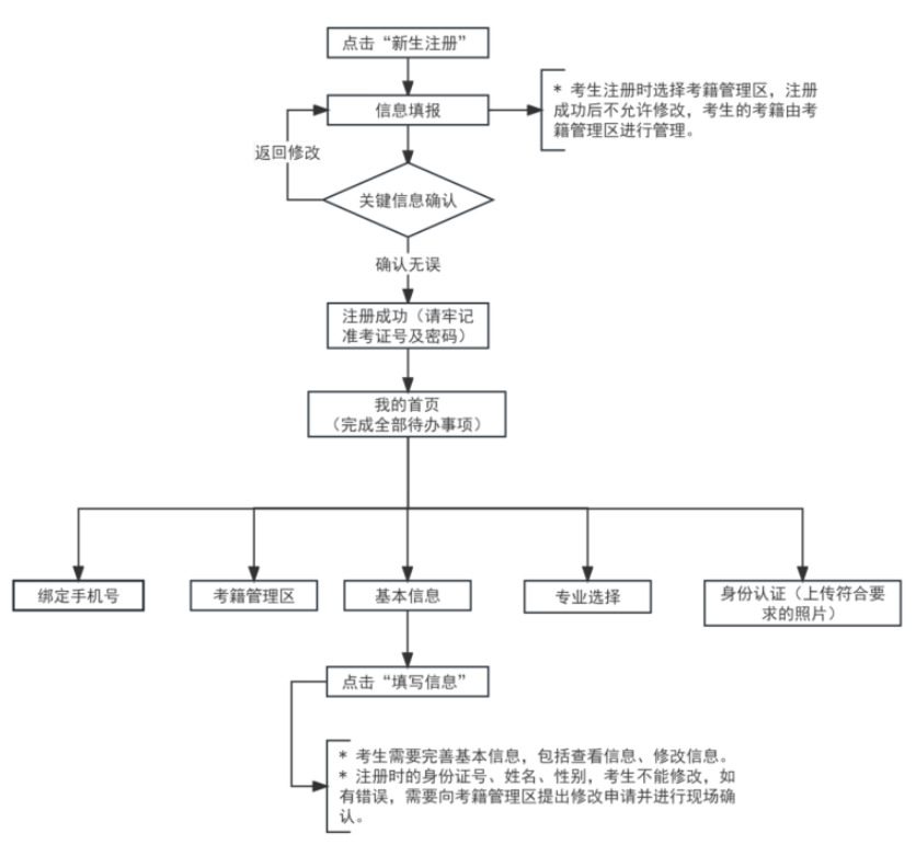2025年下半年天津市高等教育自学考试报考须知
