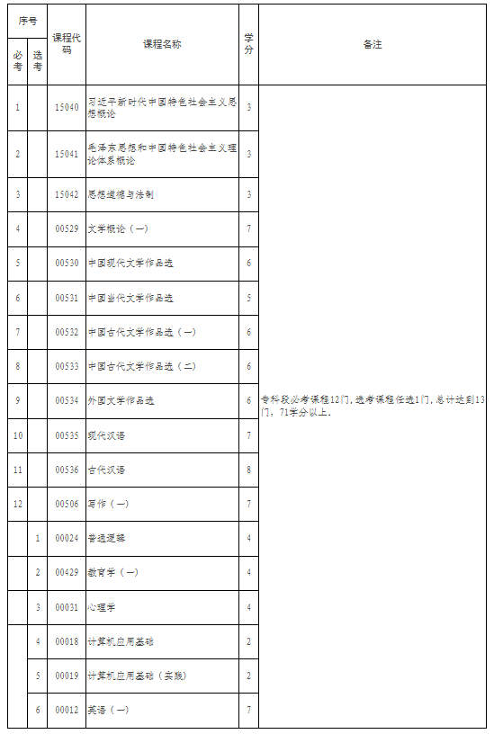 《江西省高等教育自学考试专业考试计划（2026版）》政策问答