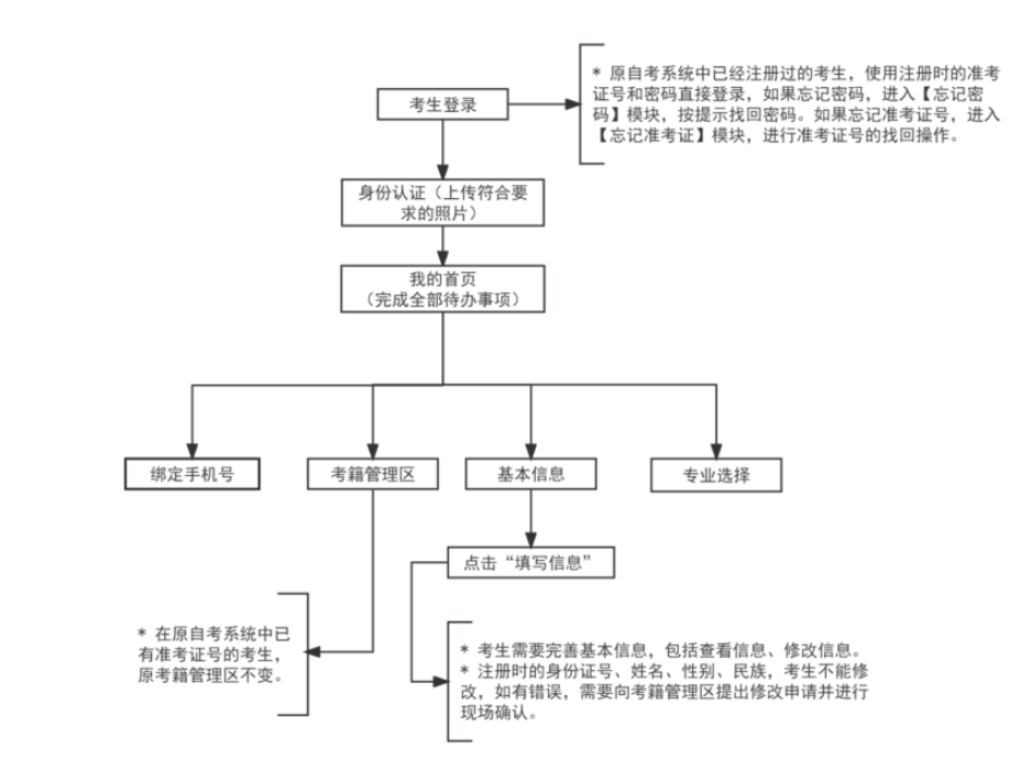 2025年下半年天津市高等教育自学考试报考须知