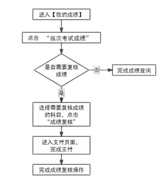 2025年上半年天津市高等教育自学考试成绩将于5月21日发布