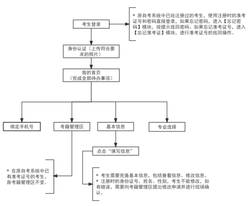 2025年上半年天津市高等教育自学考试课程免考申请通知