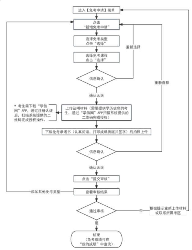 2025年上半年天津市高等教育自学考试课程免考申请通知