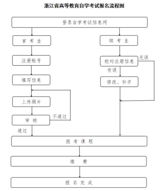 2025年10月浙江省高等教育自学考试报名公告 