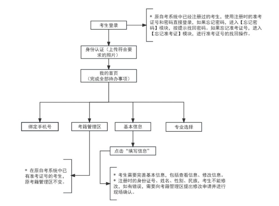 2025年上半年天津市高等教育自学考试毕业申请通知
