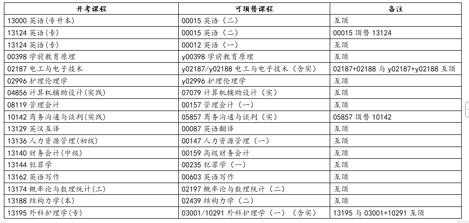 浙江省2025年10月高等教育自学考试报考简章