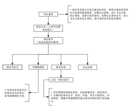 2025年下半年天津市高等教育自学考试省际转考申请通知